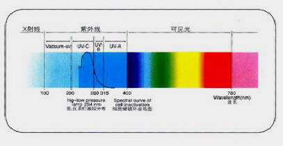 紫外線殺菌原理及效率
